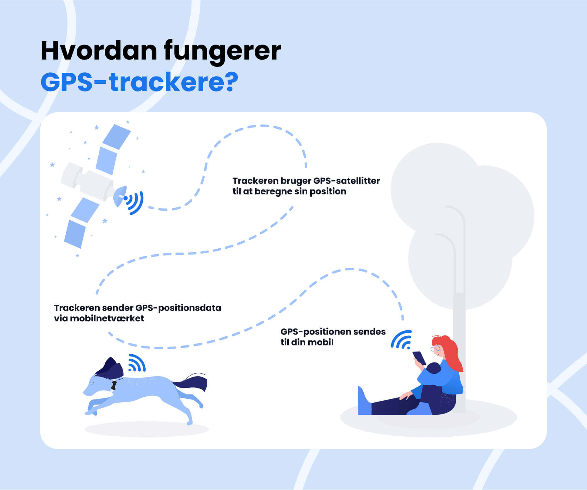Infografik fra Tractive om: Hvordan virker GPS-trackere?